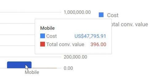 Google Adwords: $47,795.91 in wasted ad clicks on mobiles