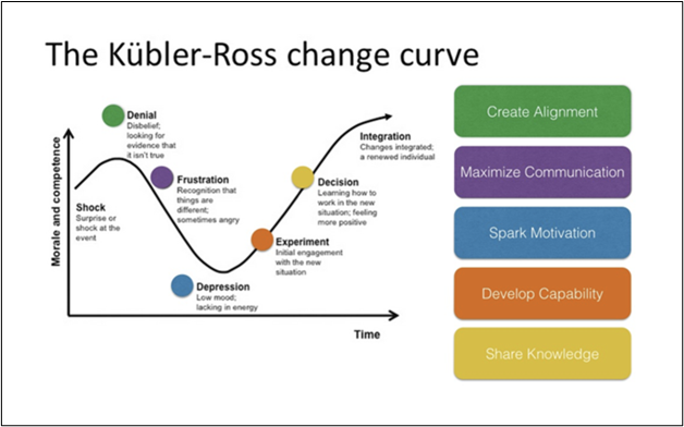 kubler-ross change curve